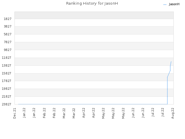 Ranking History for JasonH