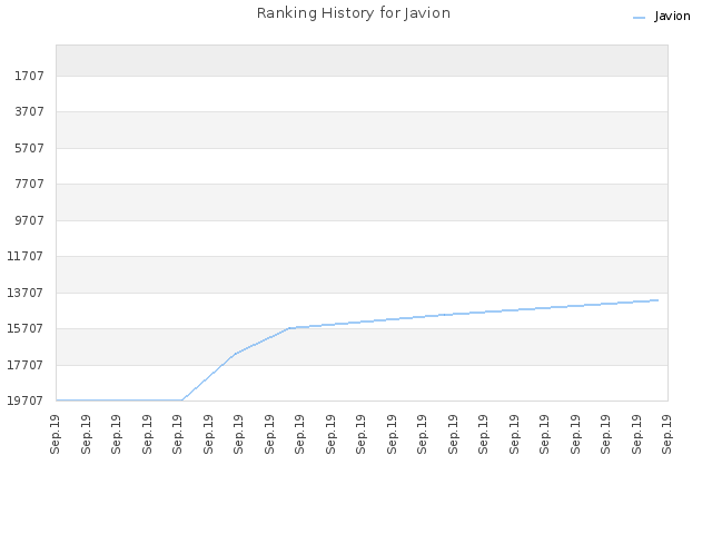 Ranking History for Javion