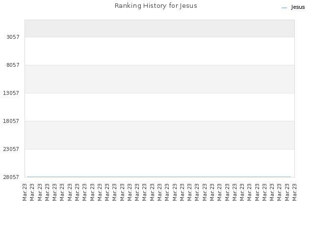 Ranking History for Jesus