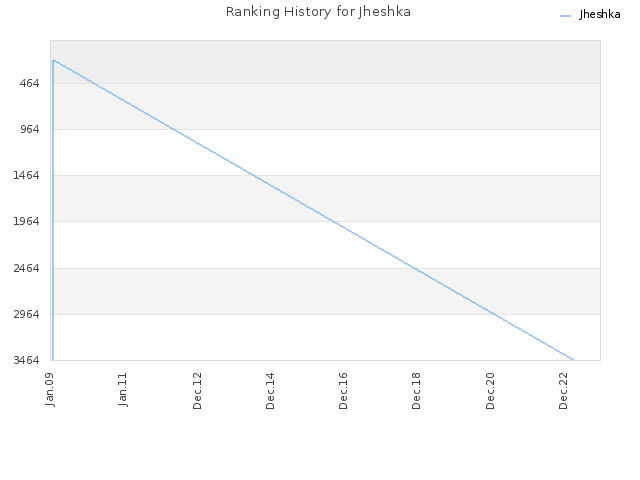 Ranking History for Jheshka