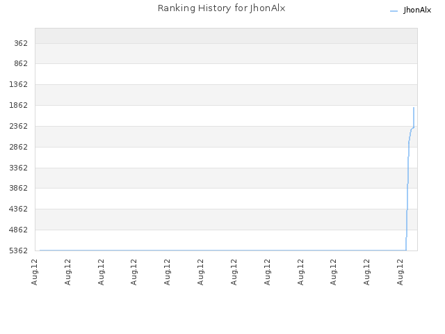 Ranking History for JhonAlx