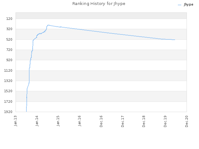 Ranking History for Jhype