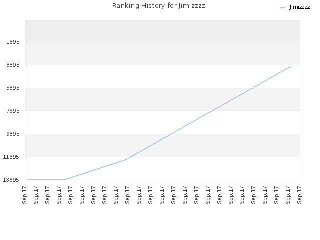 Ranking History for Jimizzzz