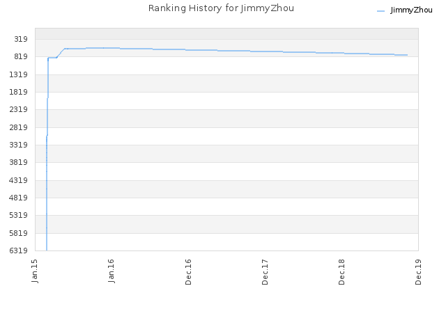 Ranking History for JimmyZhou