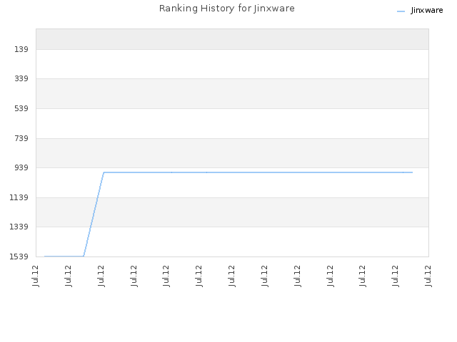 Ranking History for Jinxware