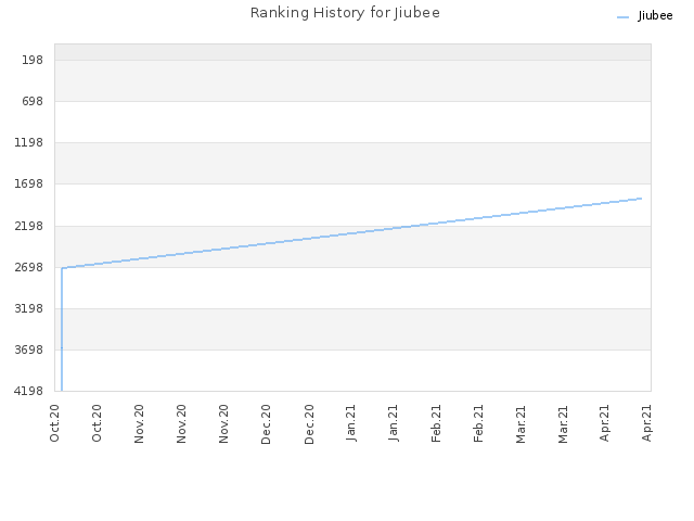 Ranking History for Jiubee