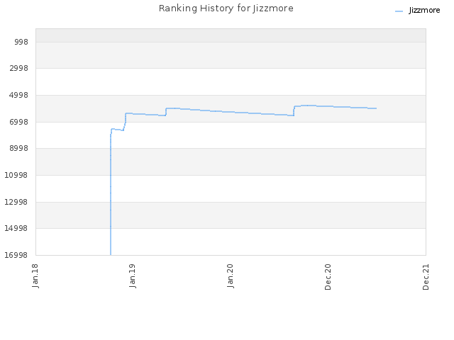 Ranking History for Jizzmore