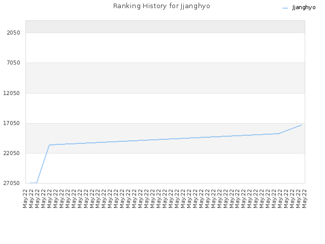 Ranking History for Jjanghyo