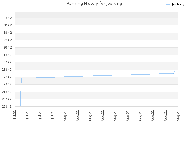 Ranking History for Joelking