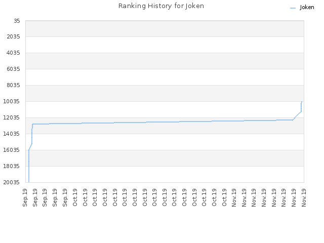 Ranking History for Joken