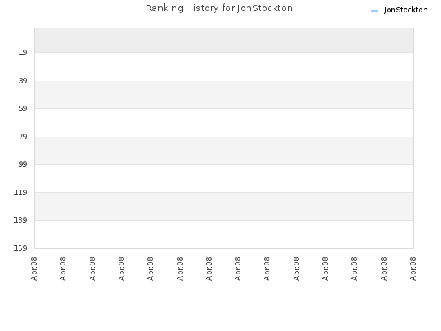 Ranking History for JonStockton