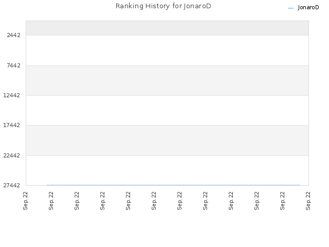 Ranking History for JonaroD