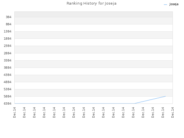 Ranking History for Joseja