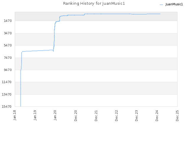 Ranking History for JuanMusic1