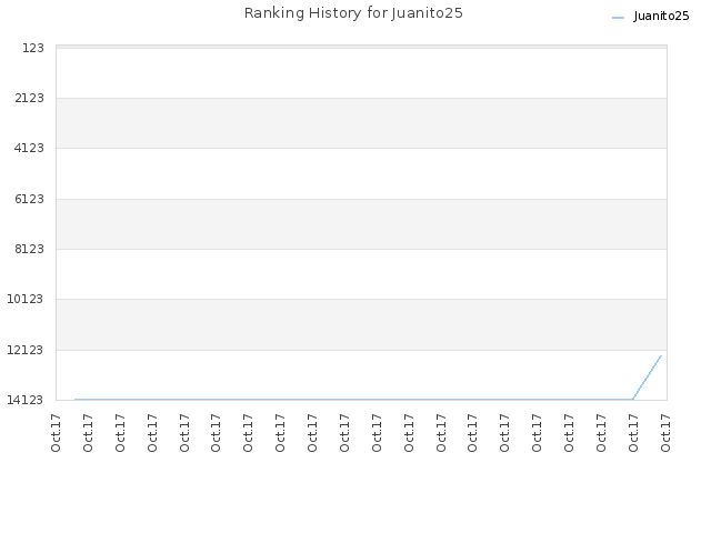 Ranking History for Juanito25