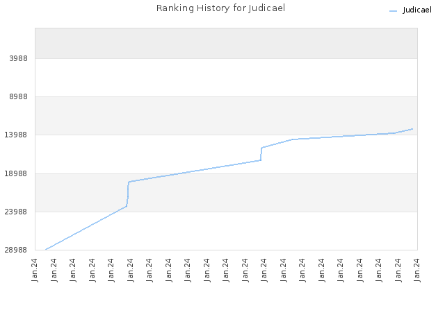 Ranking History for Judicael