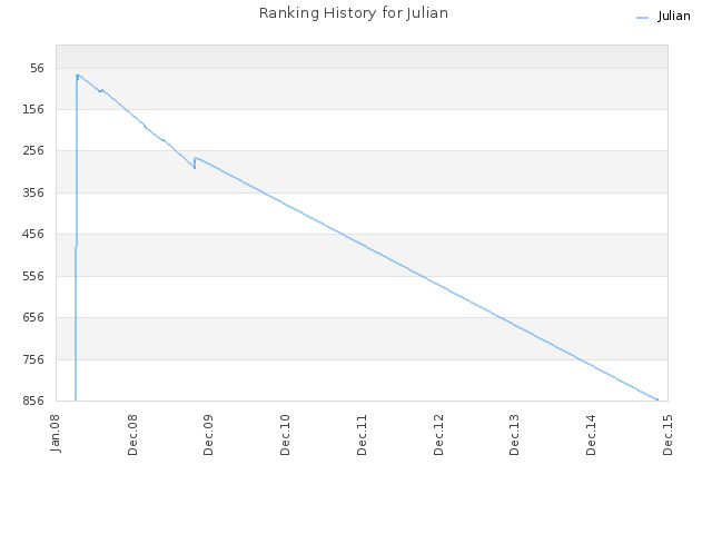 Ranking History for Julian