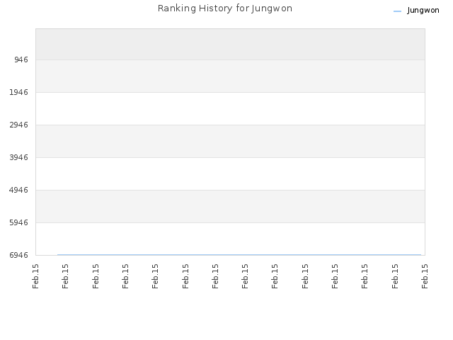 Ranking History for Jungwon