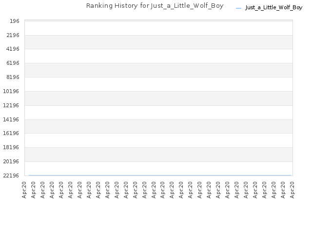 Ranking History for Just_a_Little_Wolf_Boy