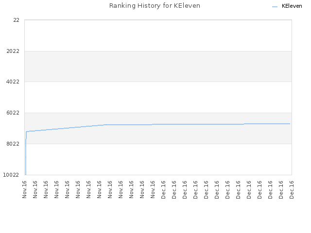 Ranking History for KEleven