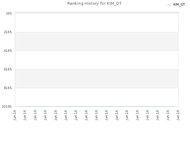 Ranking History for KIM_GT