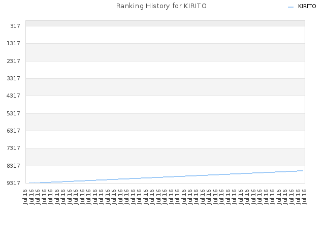 Ranking History for KIRITO