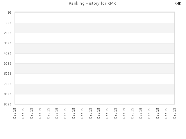 Ranking History for KMK