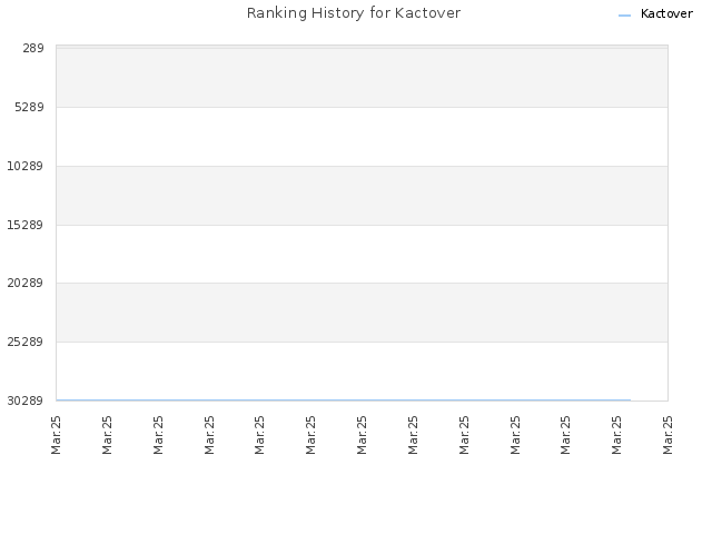 Ranking History for Kactover