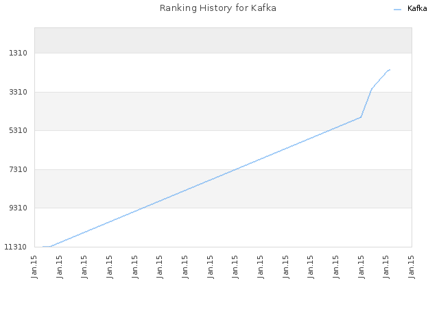 Ranking History for Kafka