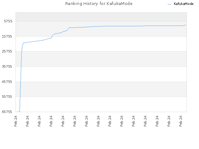 Ranking History for KafukaMode