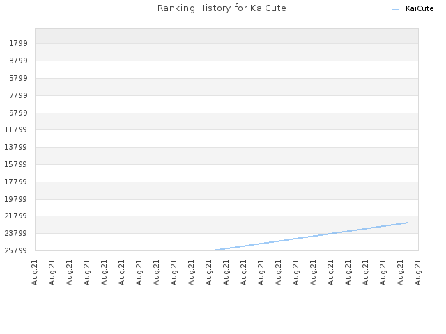 Ranking History for KaiCute