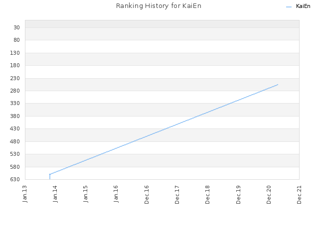 Ranking History for KaiEn