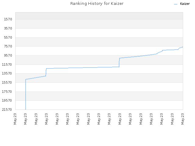 Ranking History for Kaizer