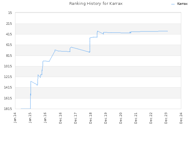 Ranking History for Karrax