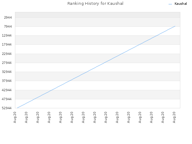 Ranking History for Kaushal