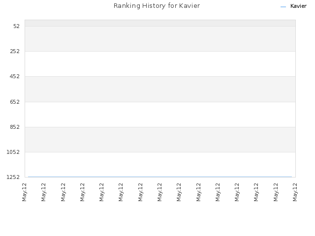 Ranking History for Kavier