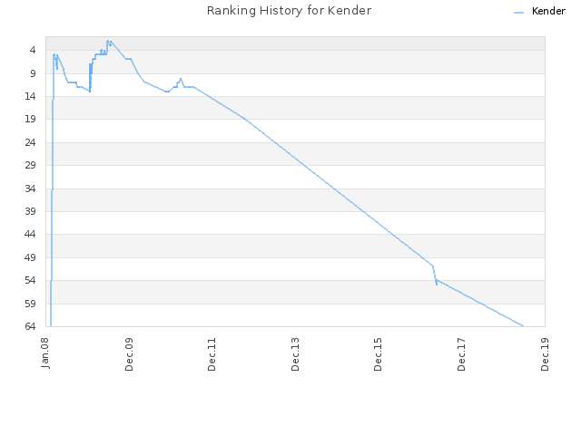 Ranking History for Kender