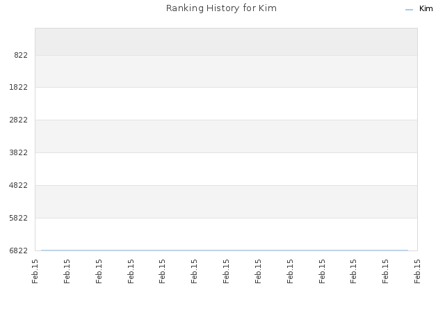 Ranking History for Kim