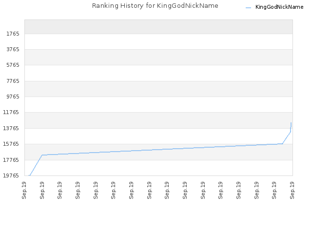Ranking History for KingGodNickName