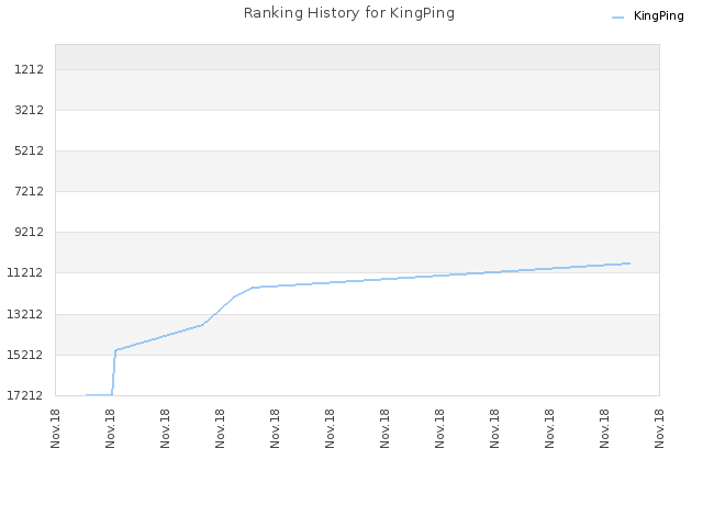 Ranking History for KingPing