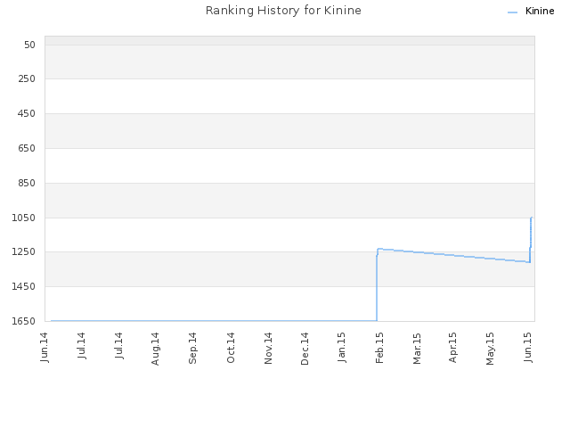 Ranking History for Kinine