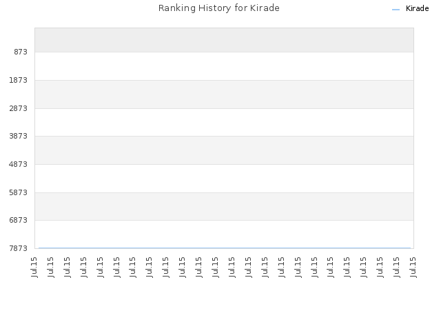 Ranking History for Kirade