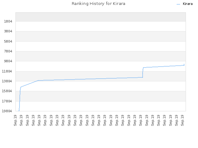 Ranking History for Kirara