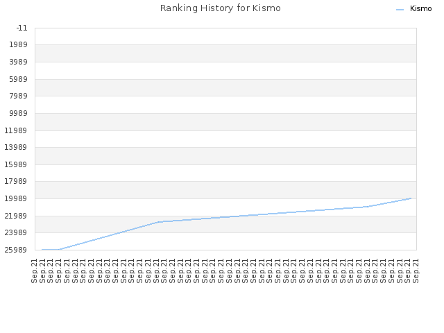 Ranking History for Kismo