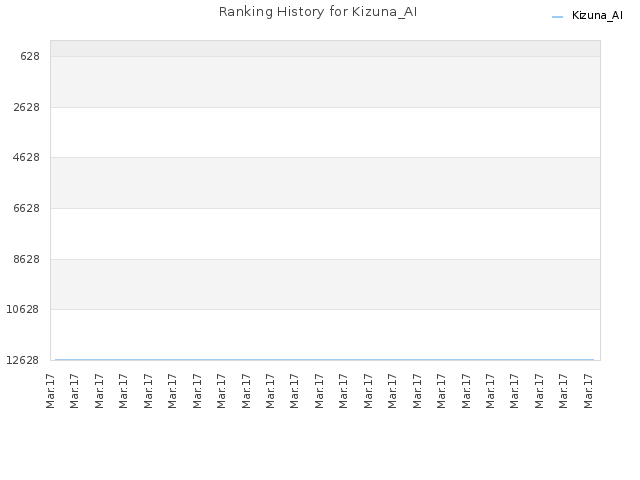 Ranking History for Kizuna_AI
