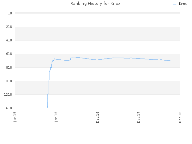 Ranking History for Knox