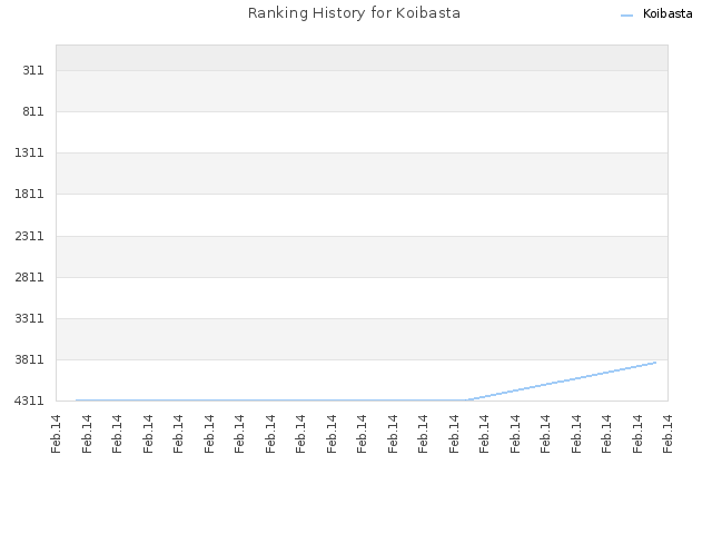 Ranking History for Koibasta