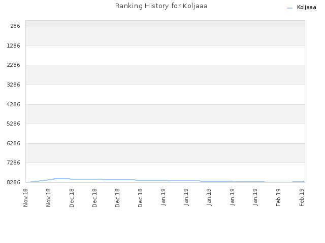 Ranking History for Koljaaa