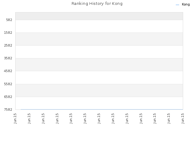 Ranking History for Kong