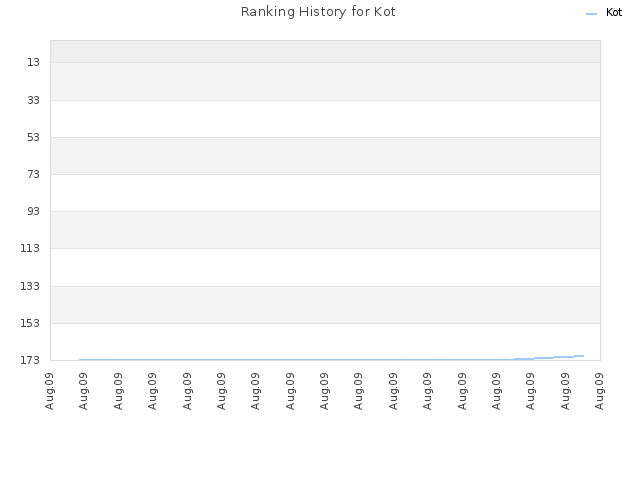 Ranking History for Kot